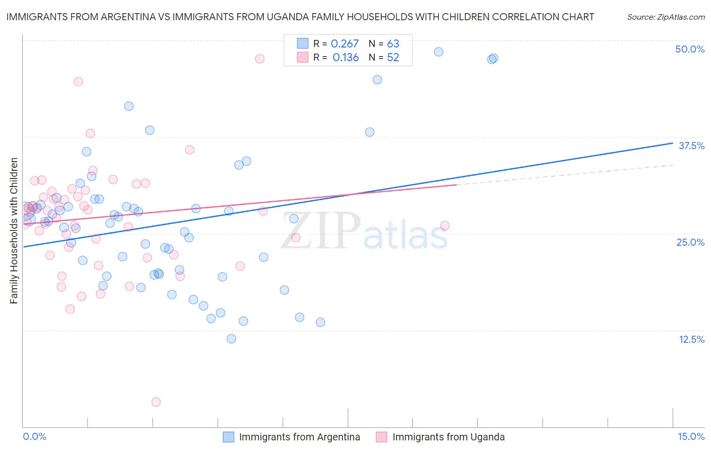 Immigrants from Argentina vs Immigrants from Uganda Family Households with Children