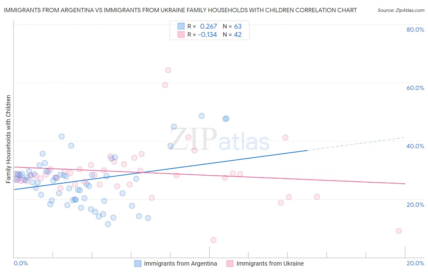 Immigrants from Argentina vs Immigrants from Ukraine Family Households with Children