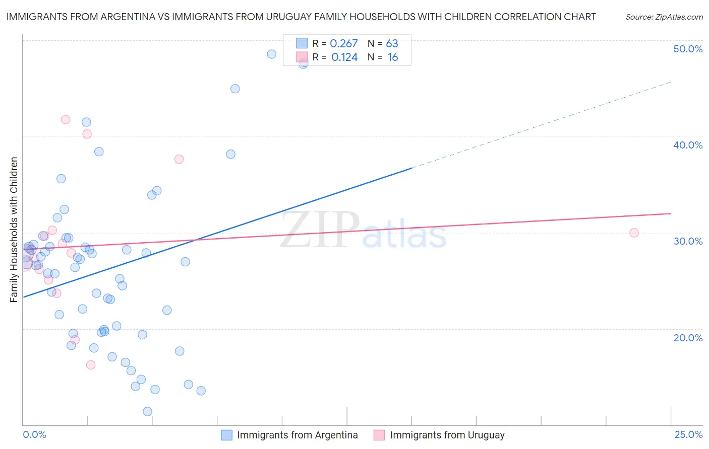 Immigrants from Argentina vs Immigrants from Uruguay Family Households with Children
