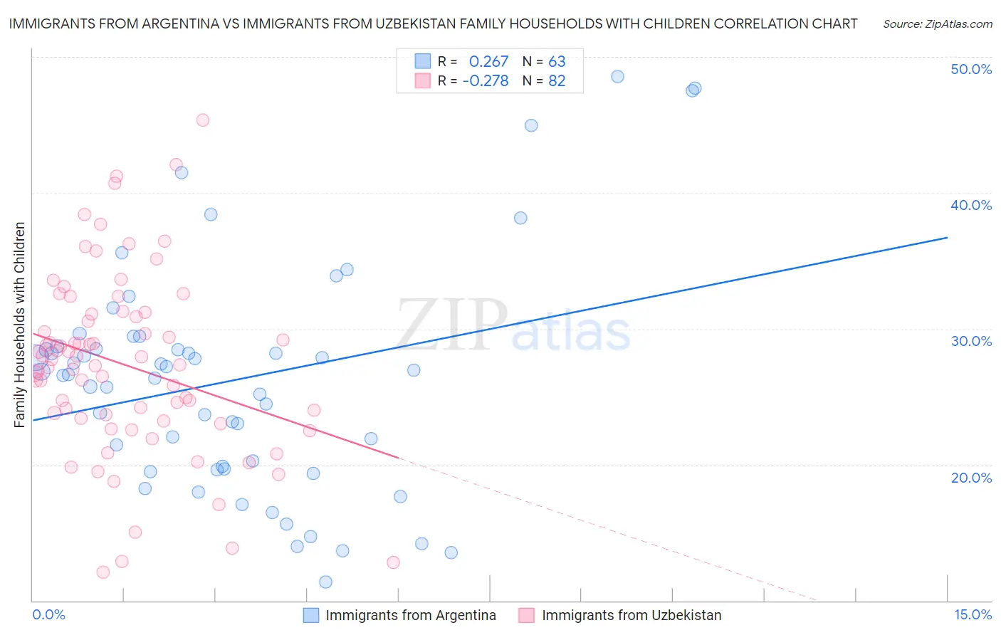 Immigrants from Argentina vs Immigrants from Uzbekistan Family Households with Children