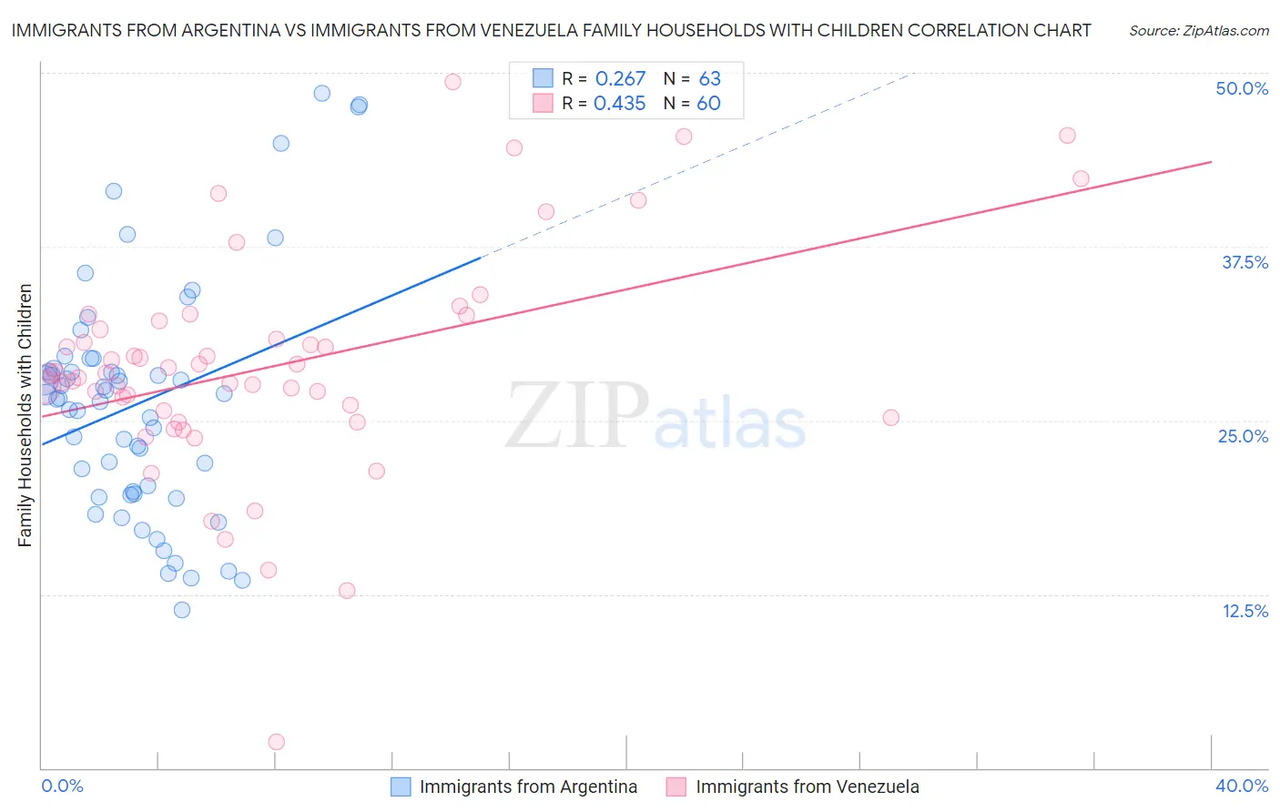 Immigrants from Argentina vs Immigrants from Venezuela Family Households with Children