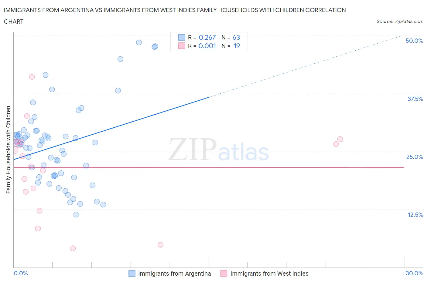 Immigrants from Argentina vs Immigrants from West Indies Family Households with Children
