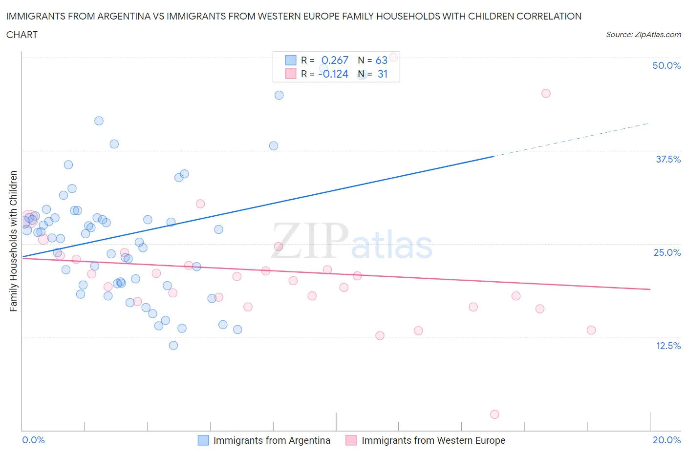Immigrants from Argentina vs Immigrants from Western Europe Family Households with Children