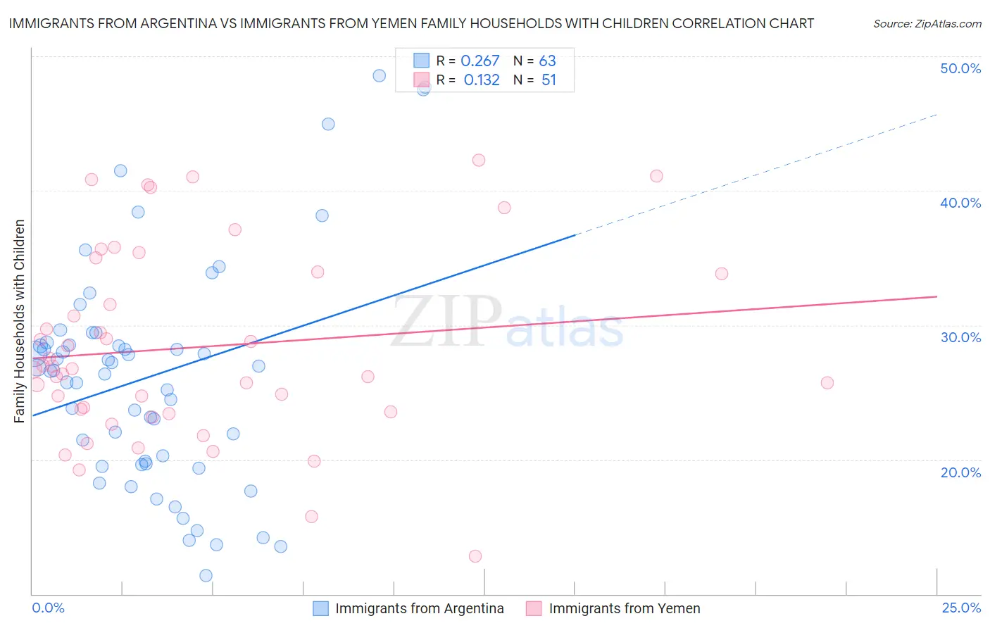 Immigrants from Argentina vs Immigrants from Yemen Family Households with Children