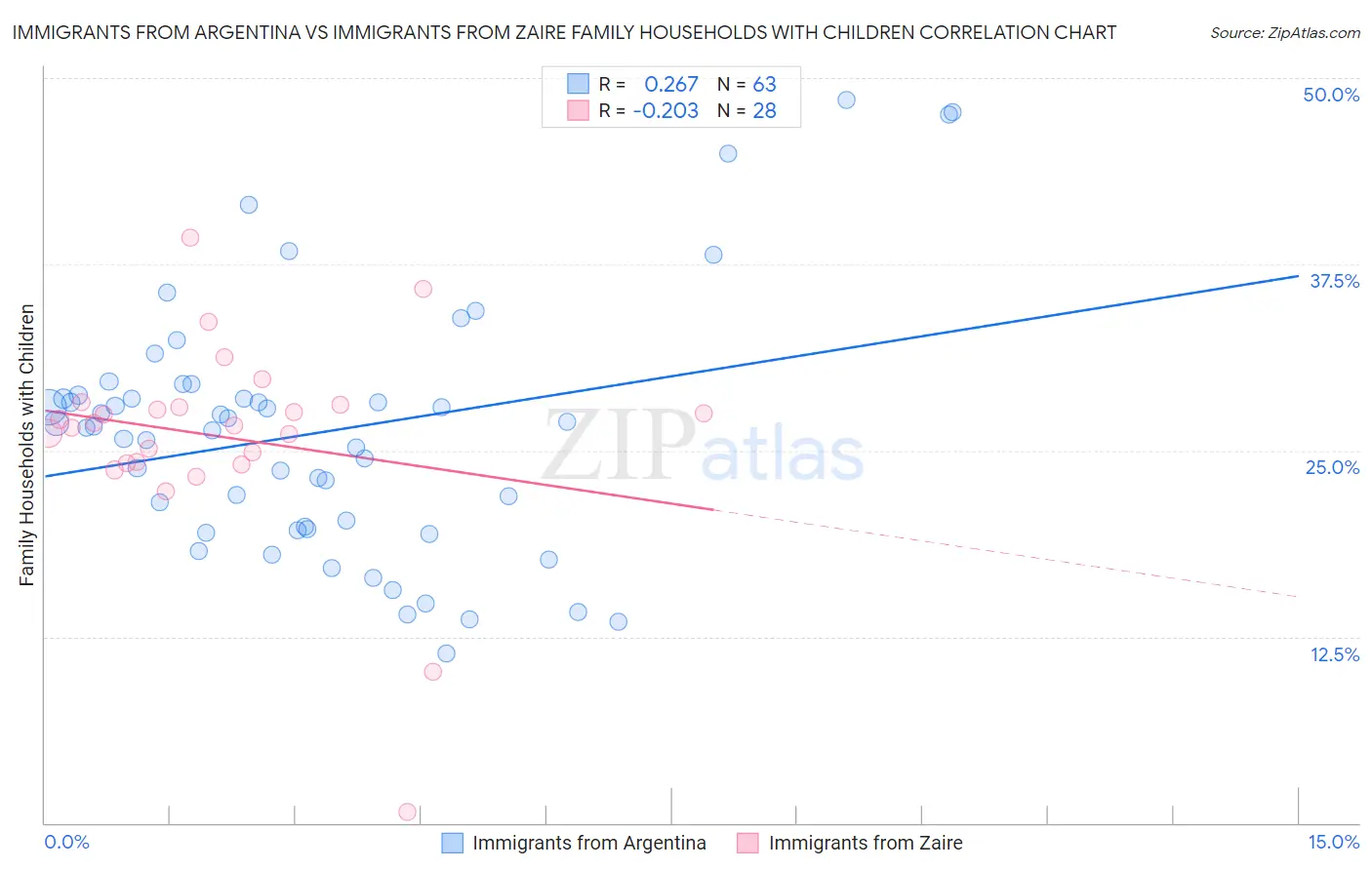 Immigrants from Argentina vs Immigrants from Zaire Family Households with Children