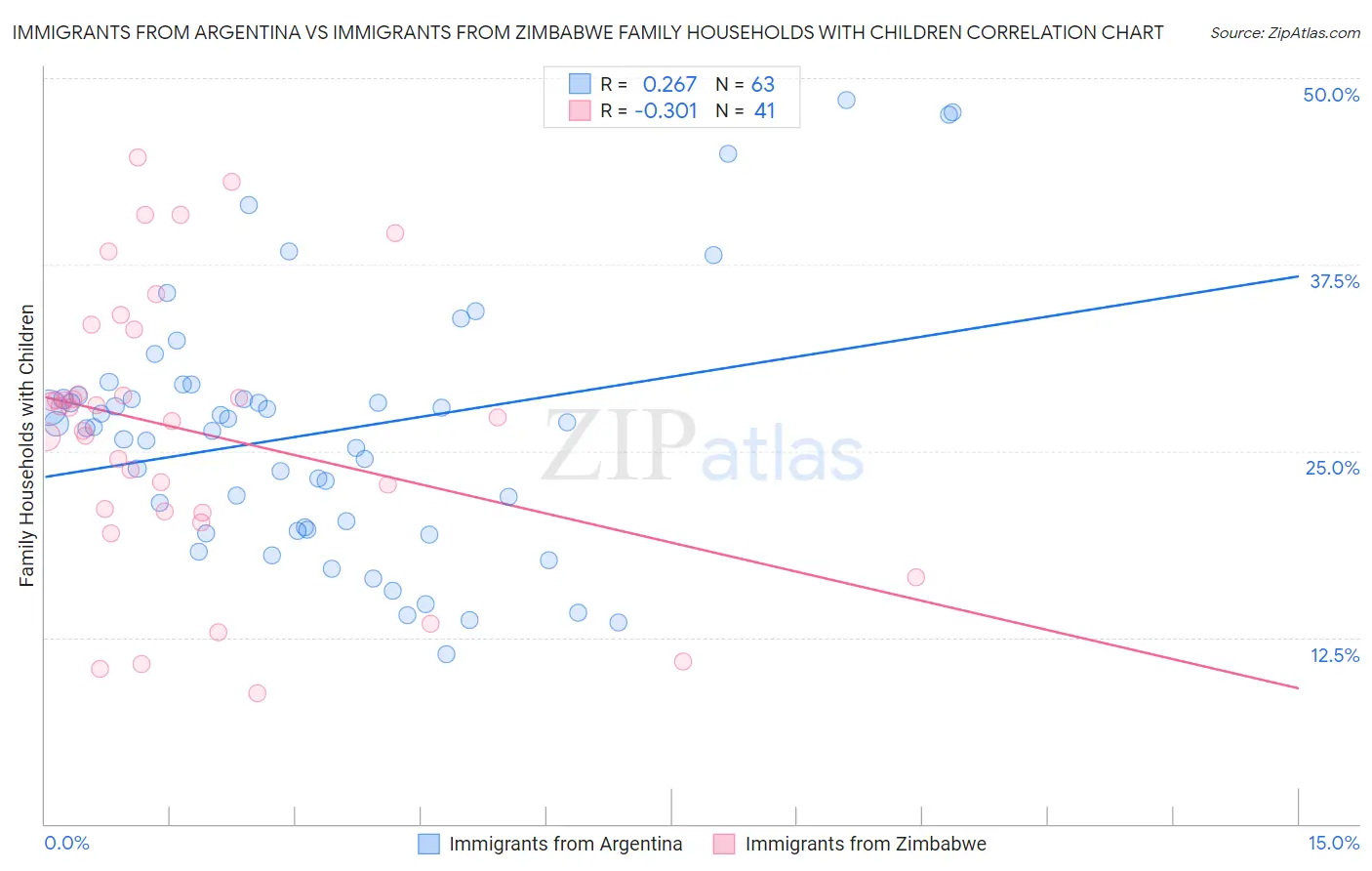 Immigrants from Argentina vs Immigrants from Zimbabwe Family Households with Children