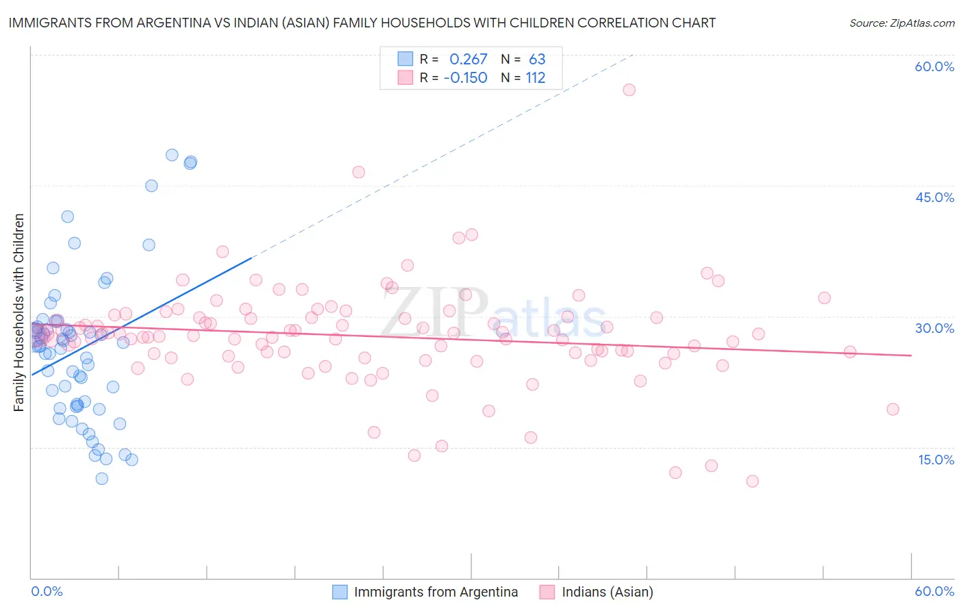 Immigrants from Argentina vs Indian (Asian) Family Households with Children