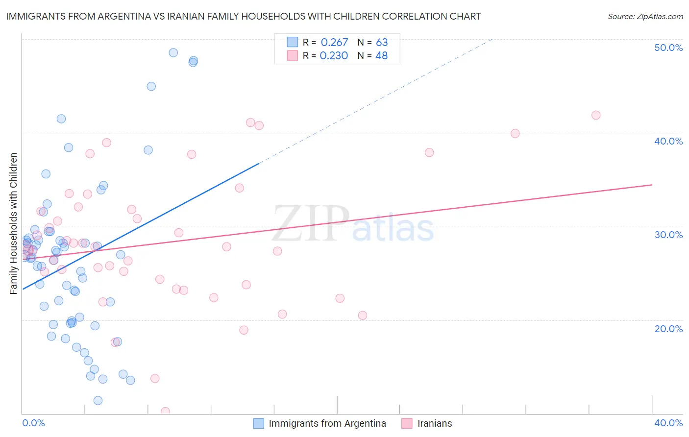 Immigrants from Argentina vs Iranian Family Households with Children