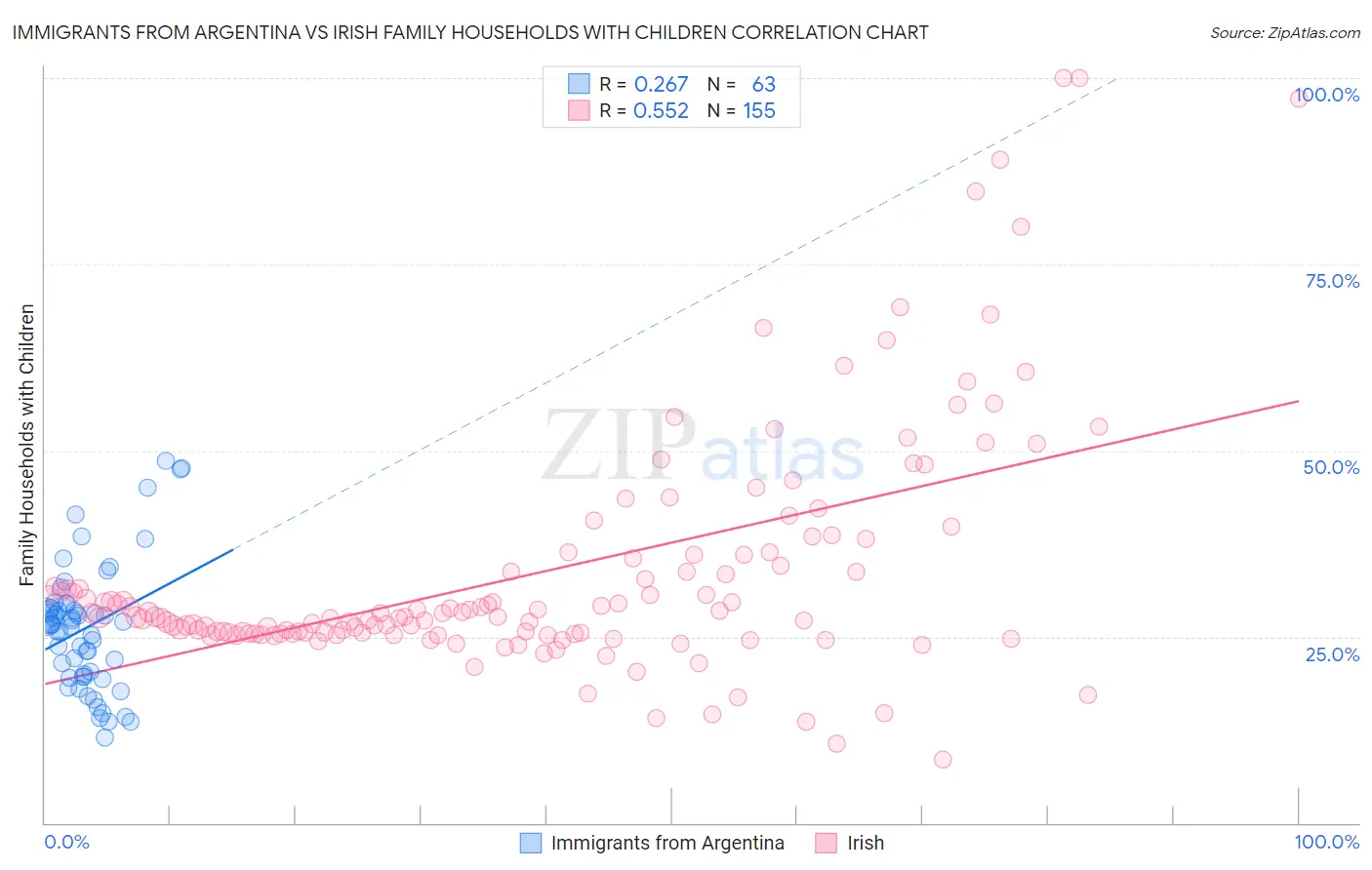 Immigrants from Argentina vs Irish Family Households with Children