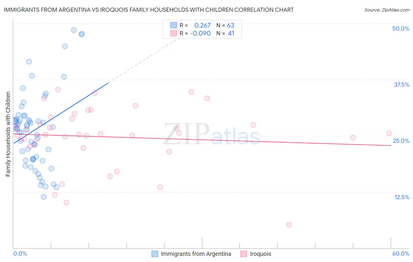 Immigrants from Argentina vs Iroquois Family Households with Children