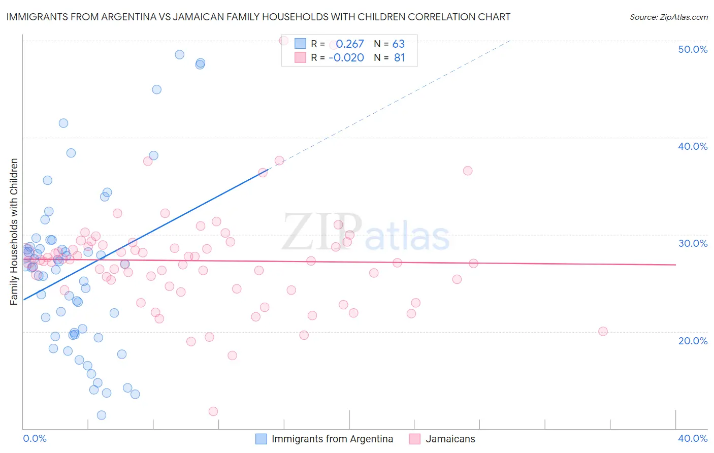 Immigrants from Argentina vs Jamaican Family Households with Children