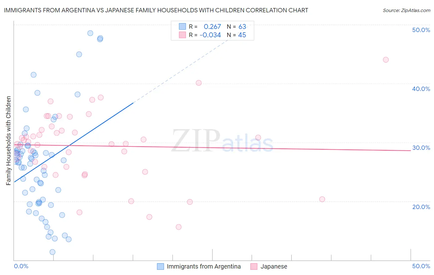 Immigrants from Argentina vs Japanese Family Households with Children