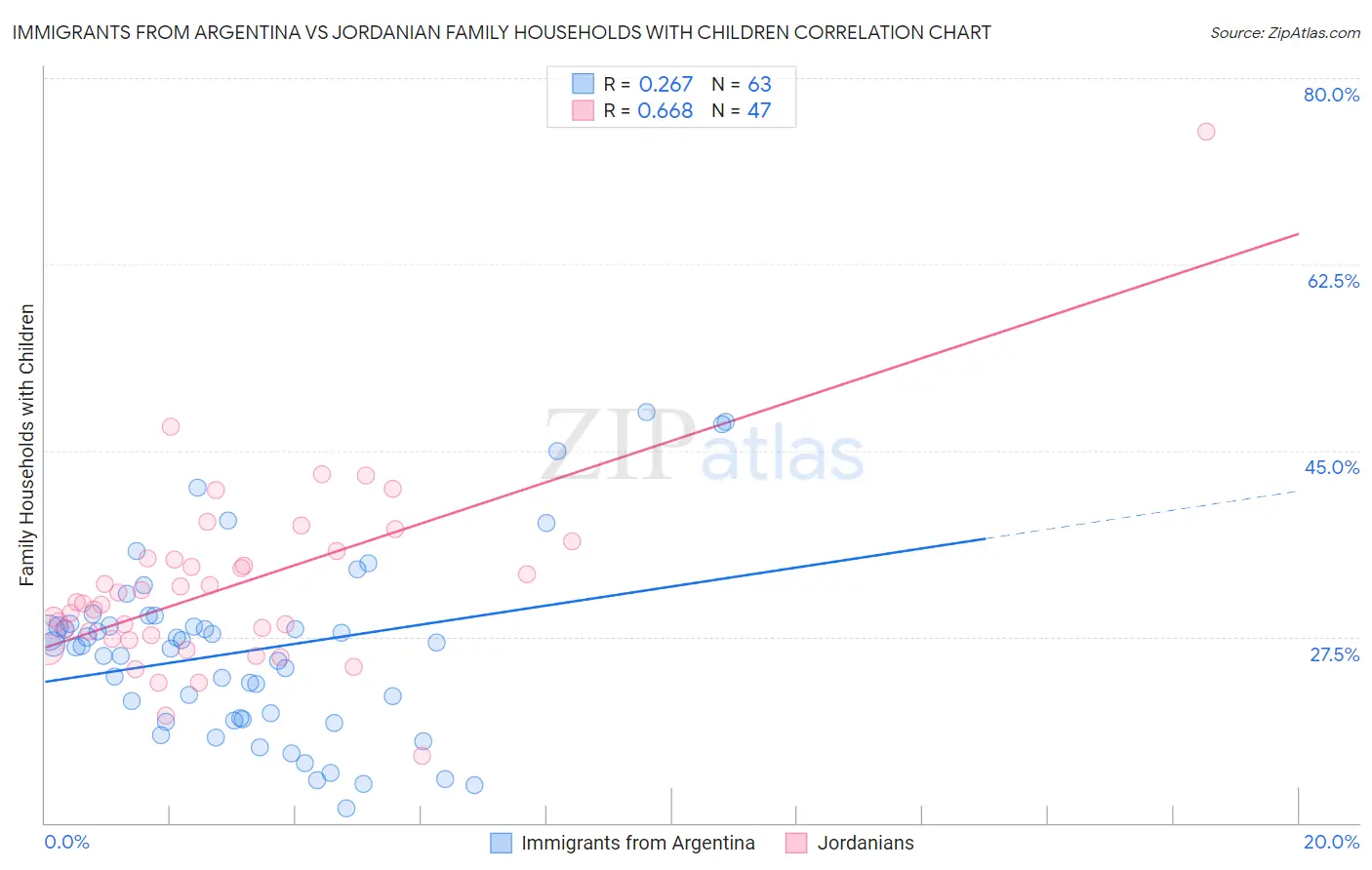 Immigrants from Argentina vs Jordanian Family Households with Children