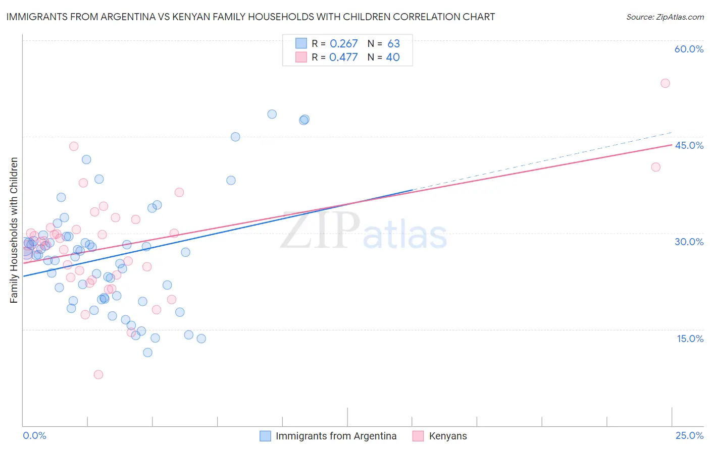 Immigrants from Argentina vs Kenyan Family Households with Children