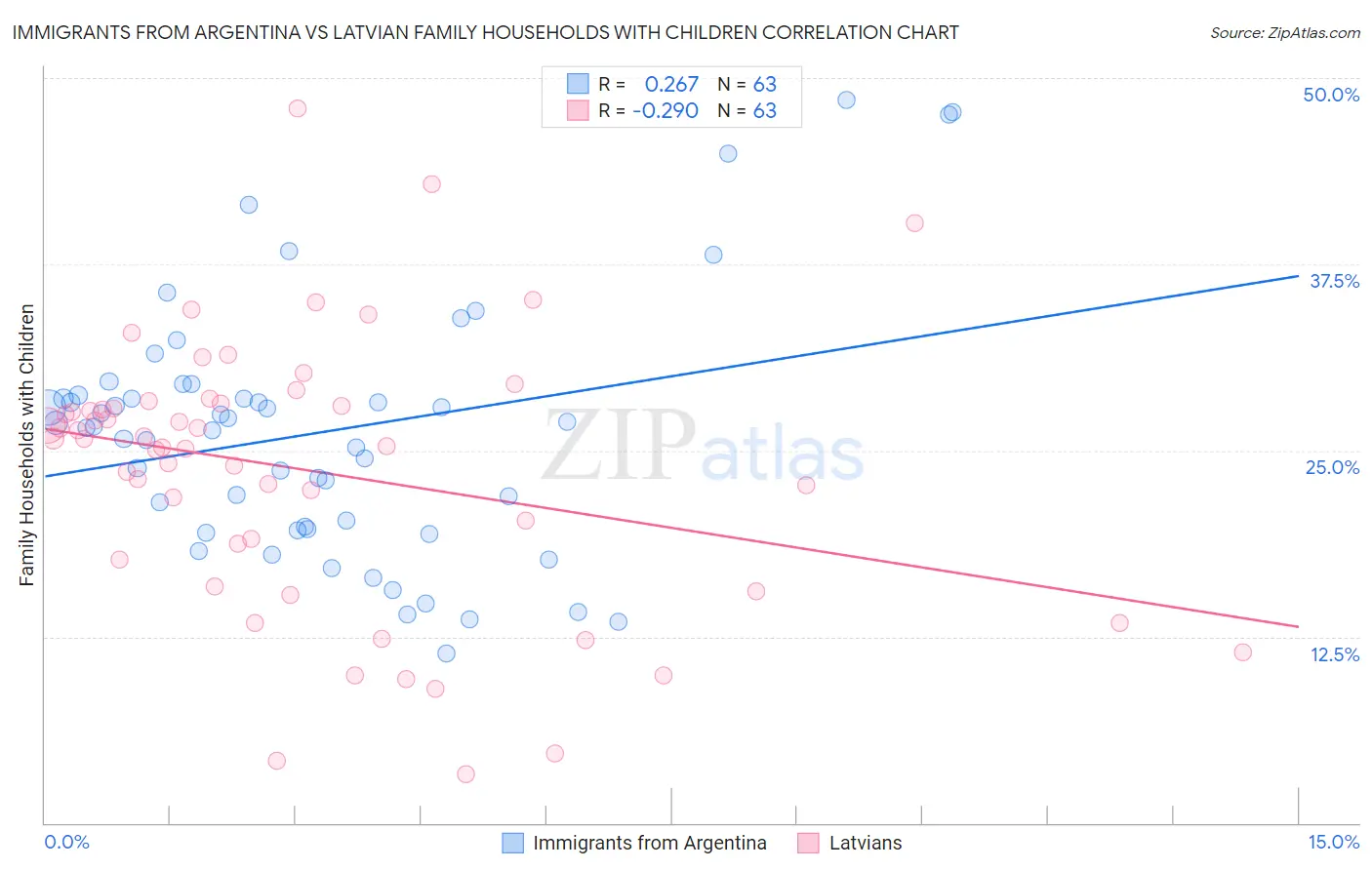 Immigrants from Argentina vs Latvian Family Households with Children