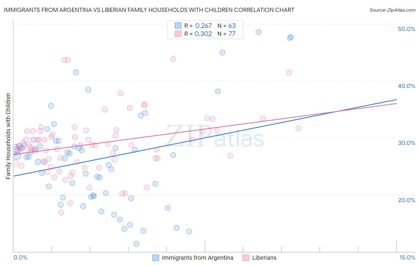 Immigrants from Argentina vs Liberian Family Households with Children