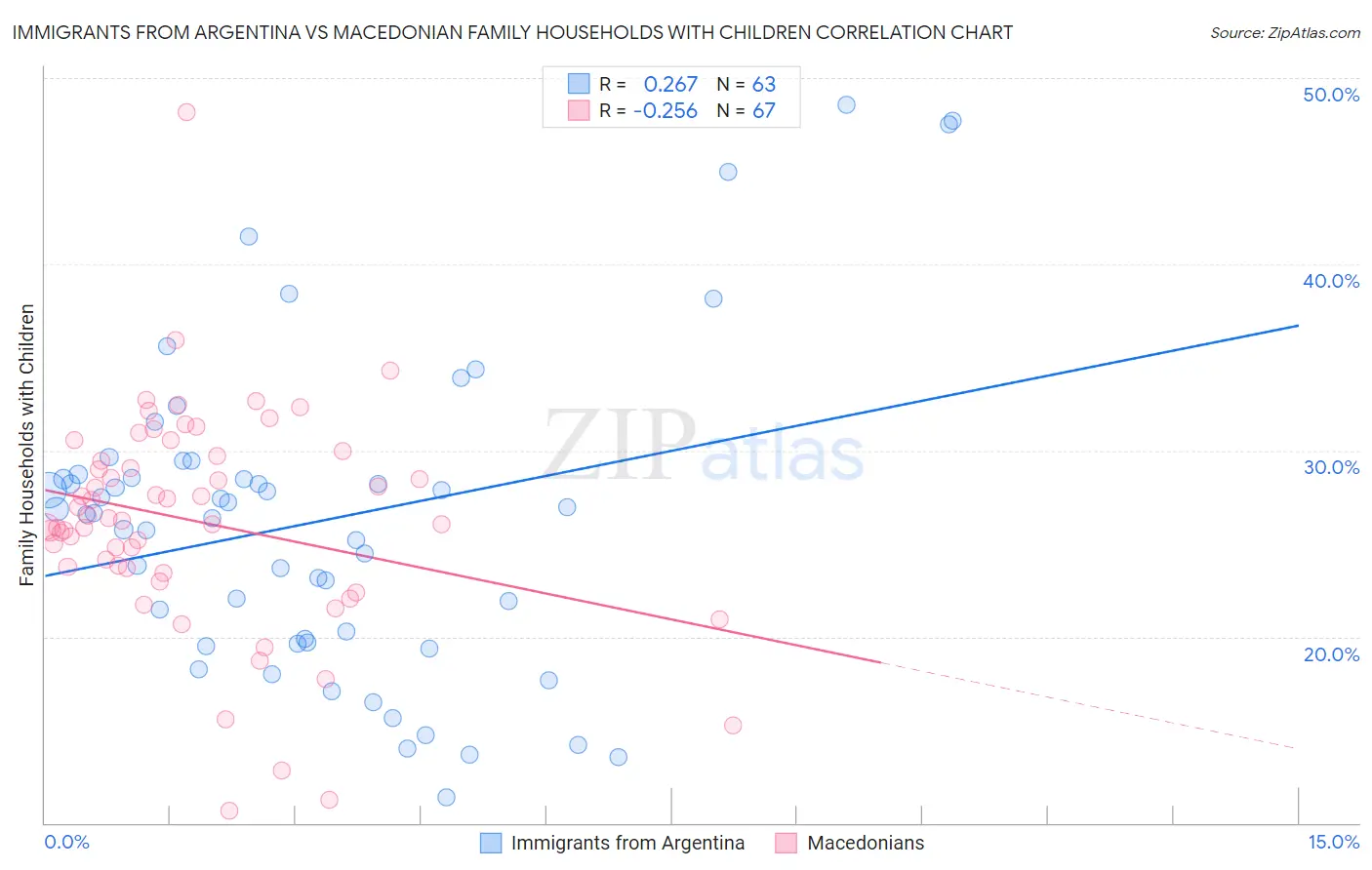 Immigrants from Argentina vs Macedonian Family Households with Children