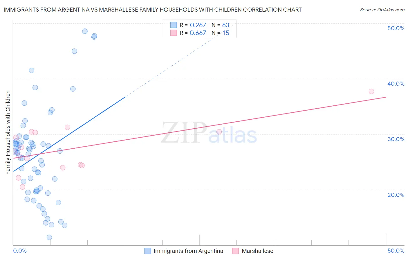 Immigrants from Argentina vs Marshallese Family Households with Children