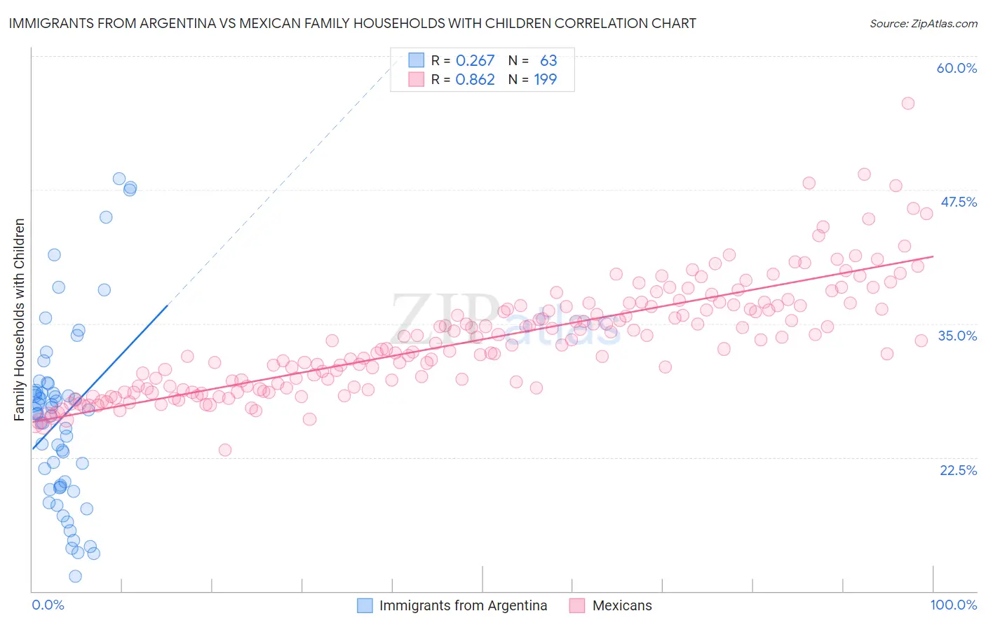 Immigrants from Argentina vs Mexican Family Households with Children