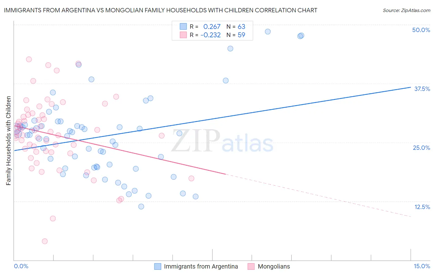 Immigrants from Argentina vs Mongolian Family Households with Children