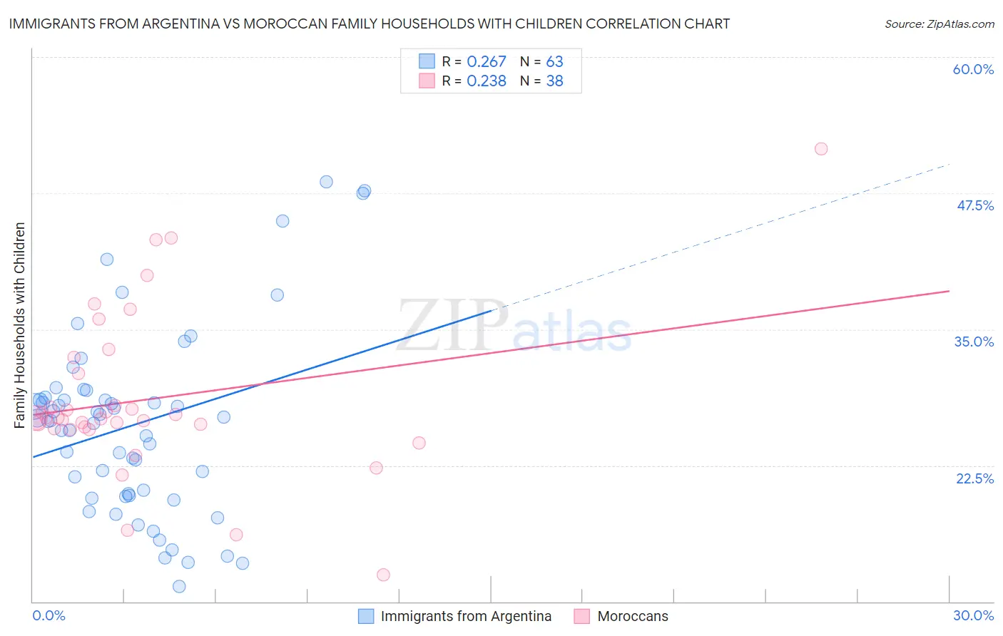 Immigrants from Argentina vs Moroccan Family Households with Children