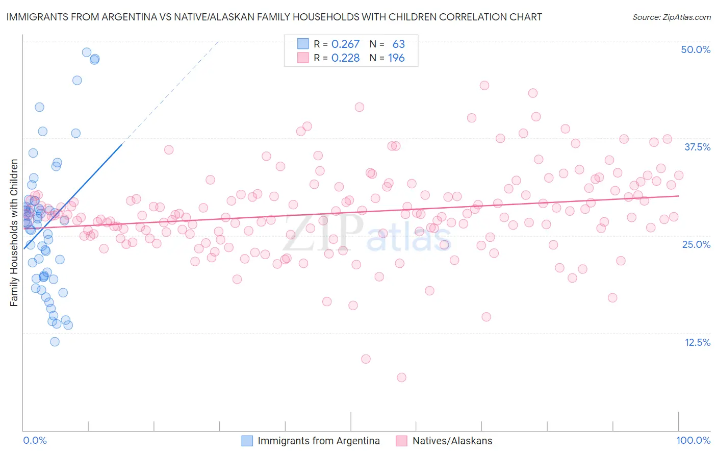 Immigrants from Argentina vs Native/Alaskan Family Households with Children