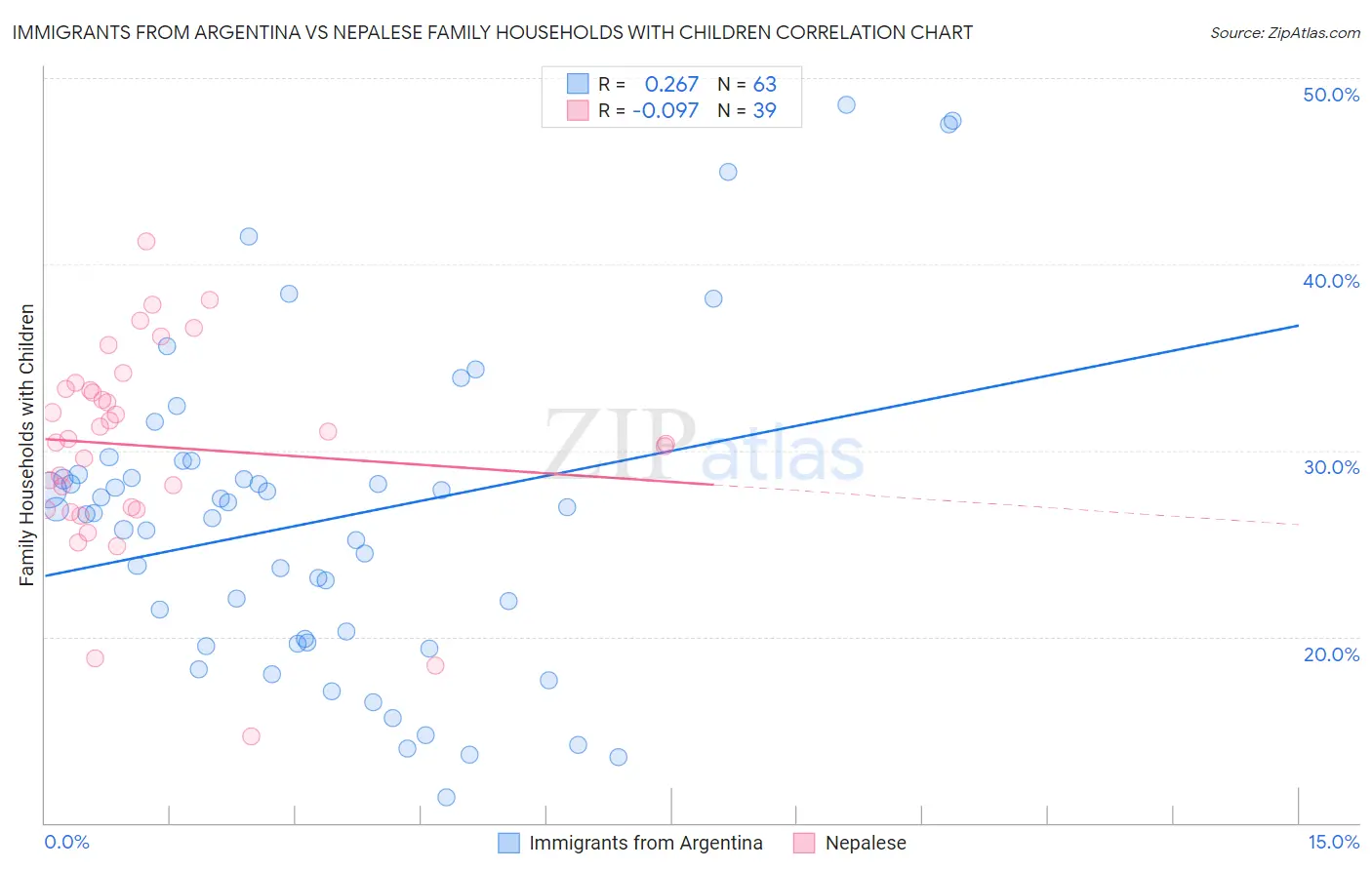 Immigrants from Argentina vs Nepalese Family Households with Children