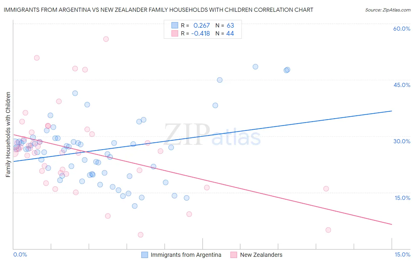 Immigrants from Argentina vs New Zealander Family Households with Children