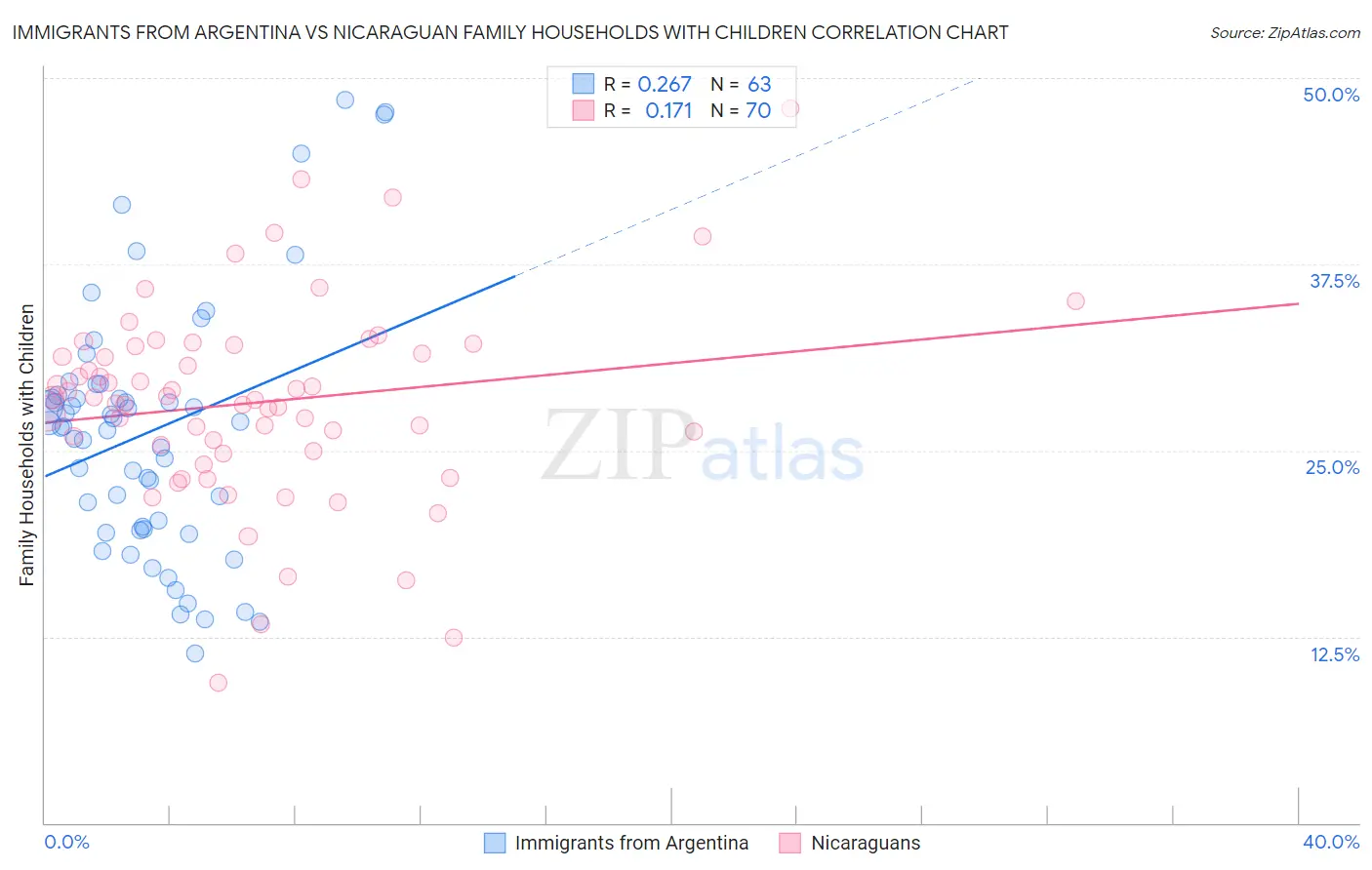 Immigrants from Argentina vs Nicaraguan Family Households with Children