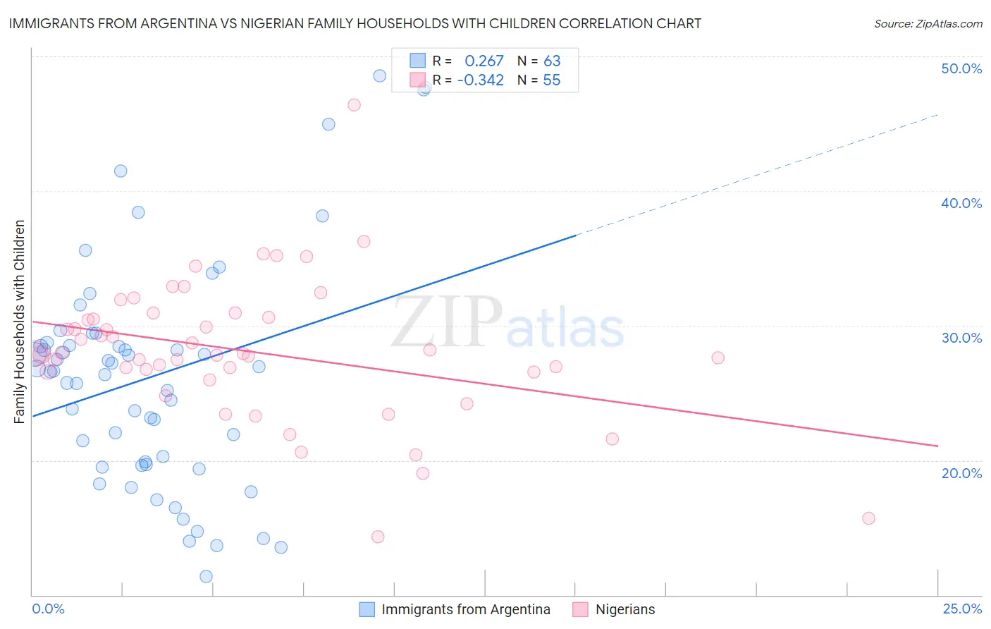 Immigrants from Argentina vs Nigerian Family Households with Children