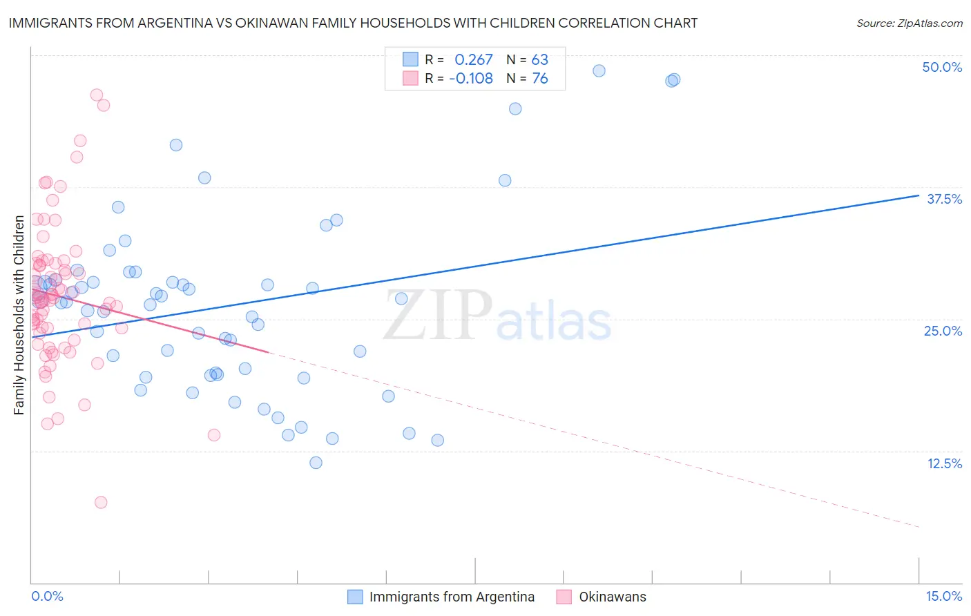 Immigrants from Argentina vs Okinawan Family Households with Children