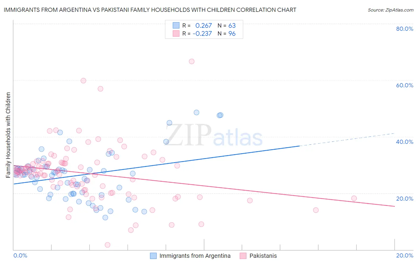 Immigrants from Argentina vs Pakistani Family Households with Children