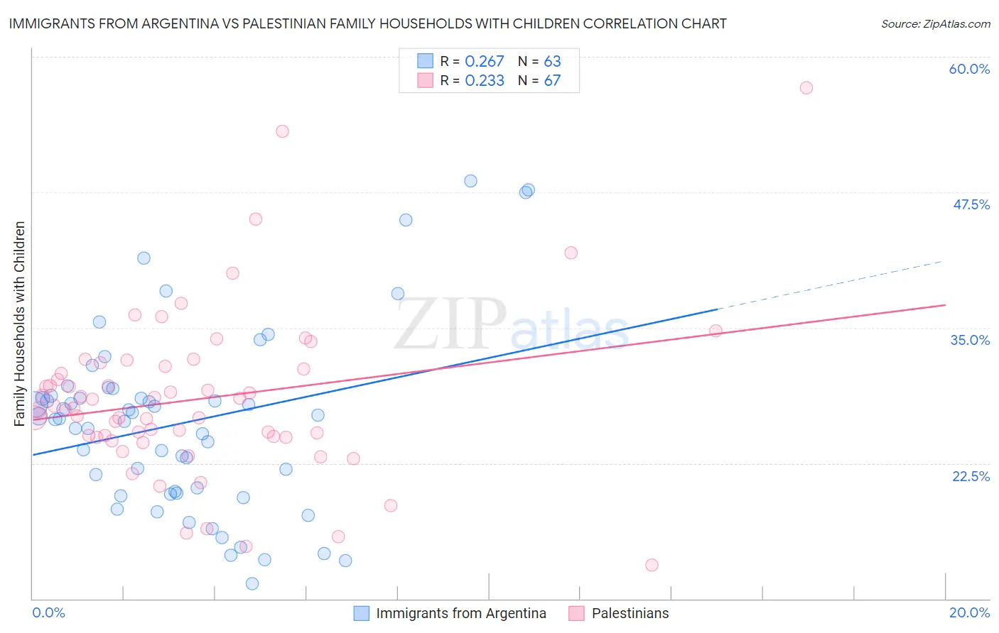 Immigrants from Argentina vs Palestinian Family Households with Children