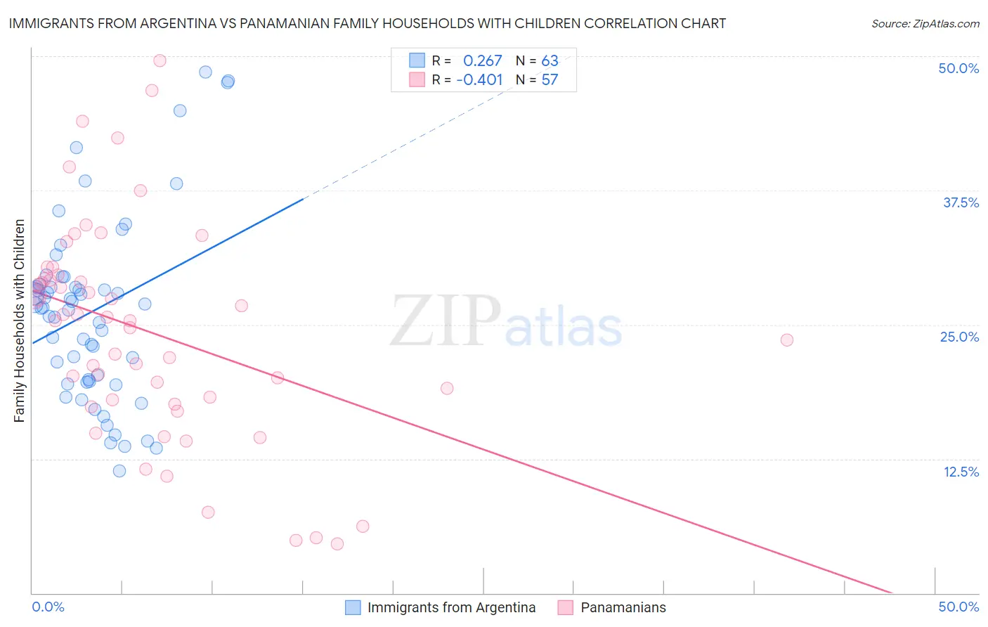Immigrants from Argentina vs Panamanian Family Households with Children