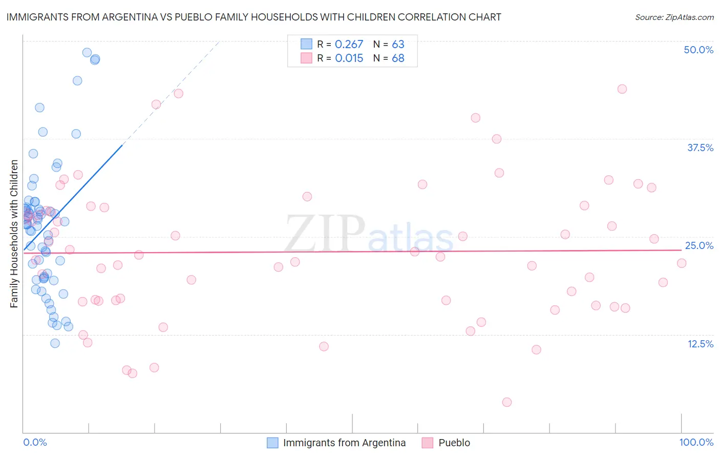 Immigrants from Argentina vs Pueblo Family Households with Children