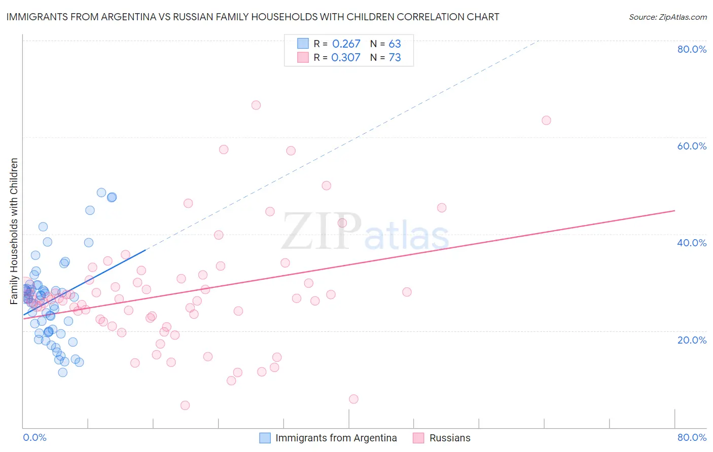 Immigrants from Argentina vs Russian Family Households with Children