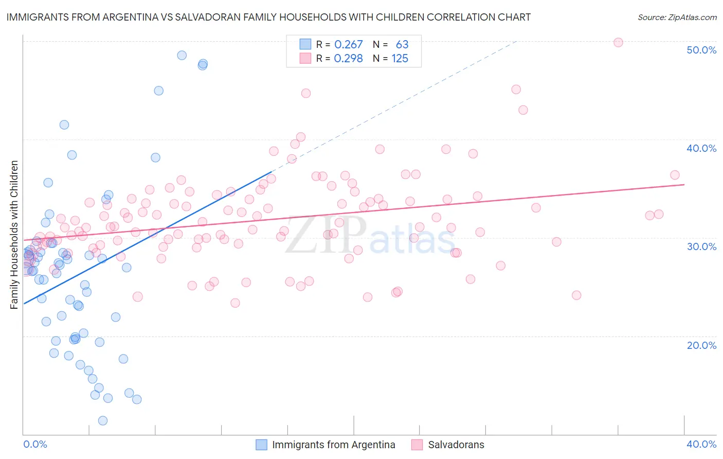 Immigrants from Argentina vs Salvadoran Family Households with Children