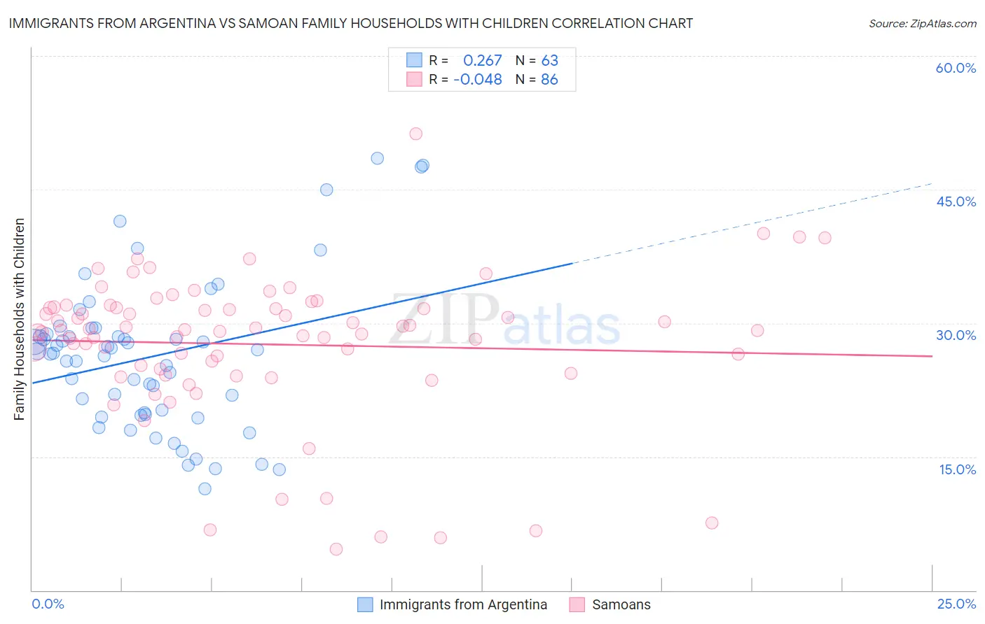 Immigrants from Argentina vs Samoan Family Households with Children