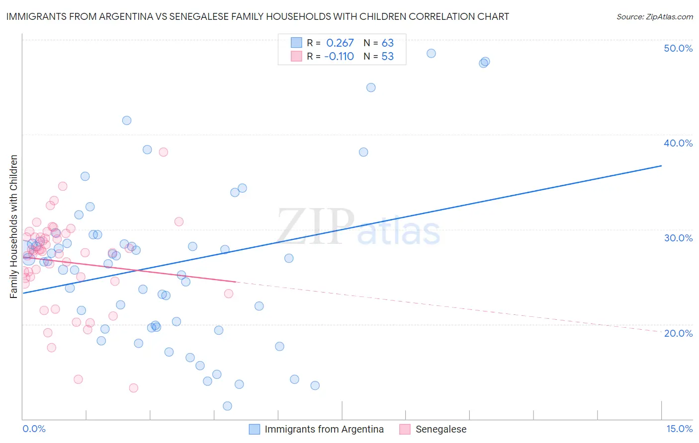 Immigrants from Argentina vs Senegalese Family Households with Children