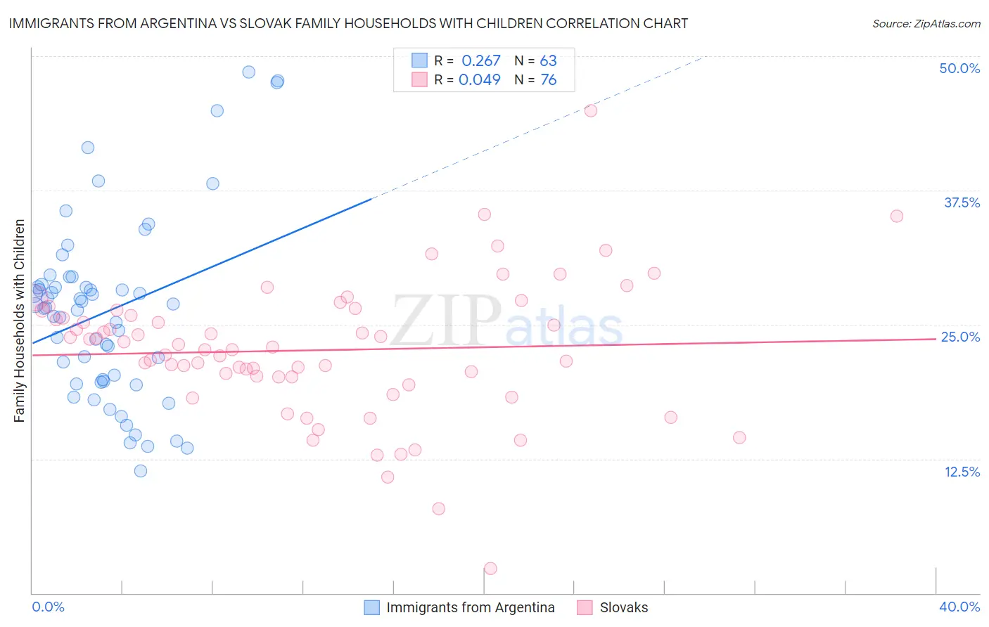 Immigrants from Argentina vs Slovak Family Households with Children