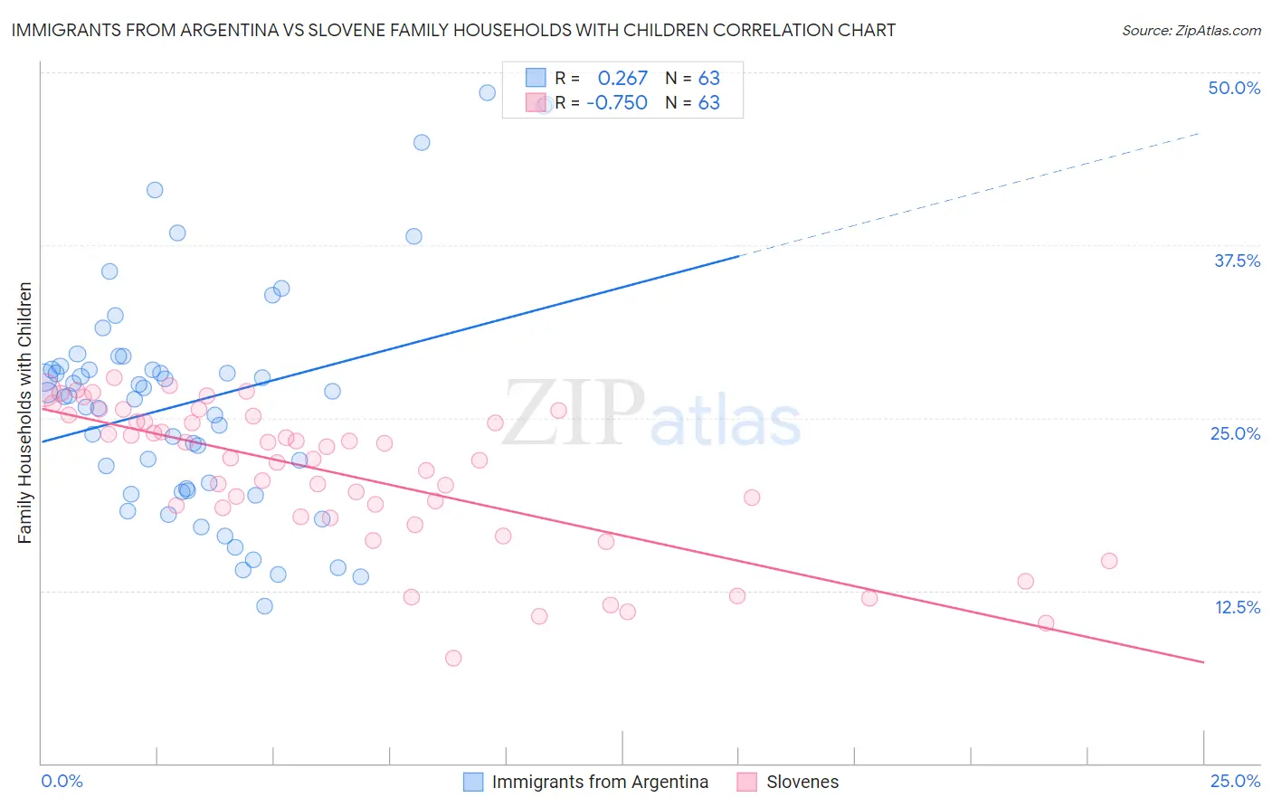 Immigrants from Argentina vs Slovene Family Households with Children