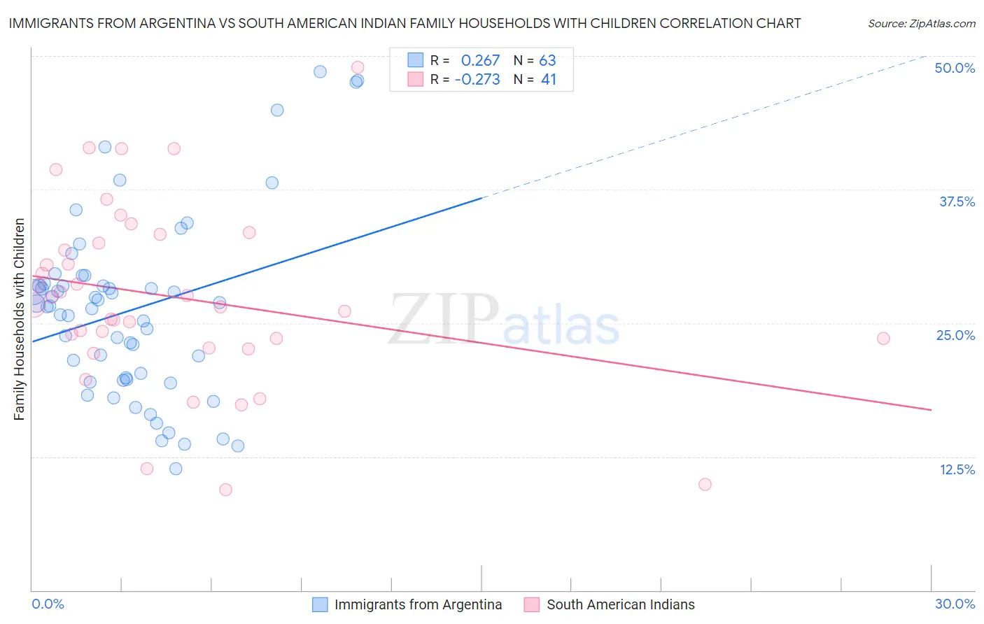 Immigrants from Argentina vs South American Indian Family Households with Children