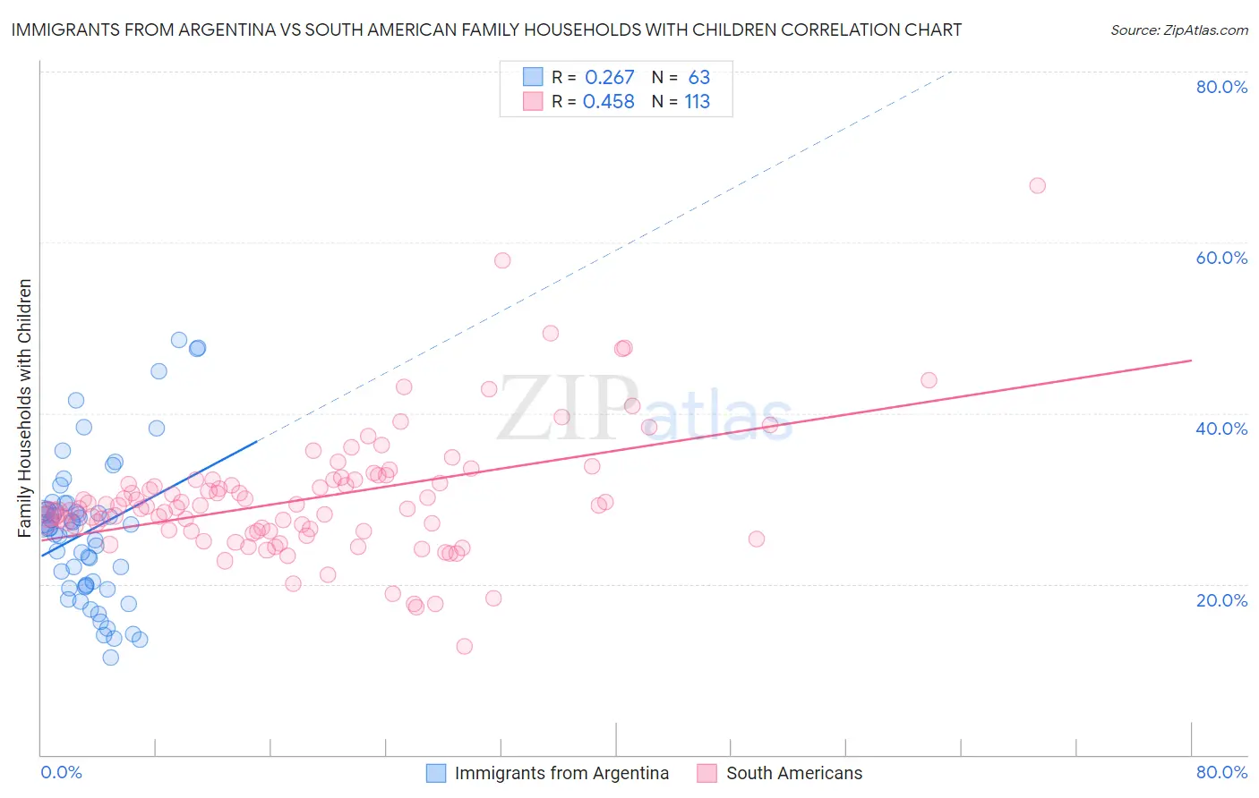 Immigrants from Argentina vs South American Family Households with Children