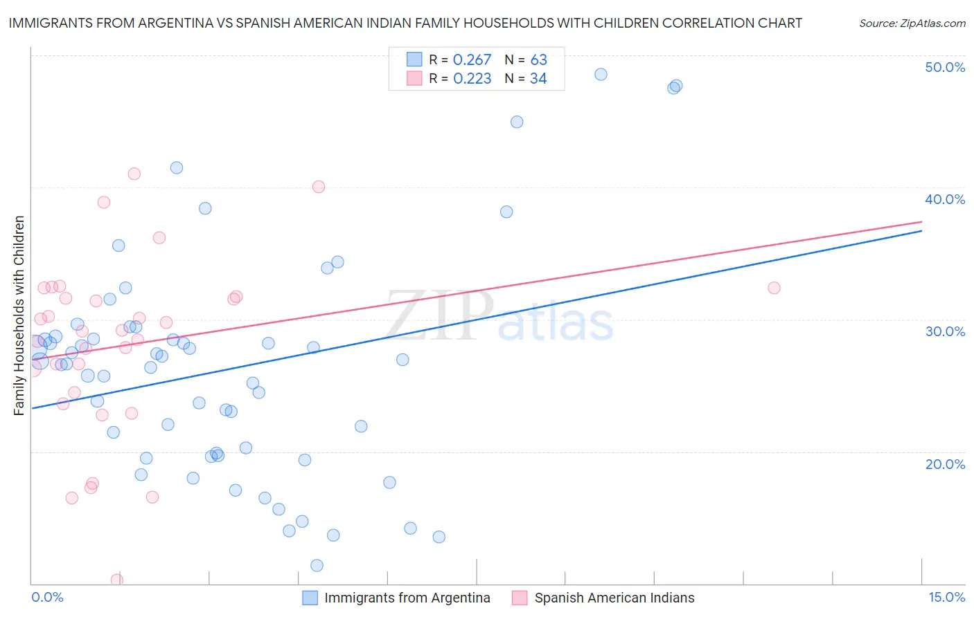Immigrants from Argentina vs Spanish American Indian Family Households with Children