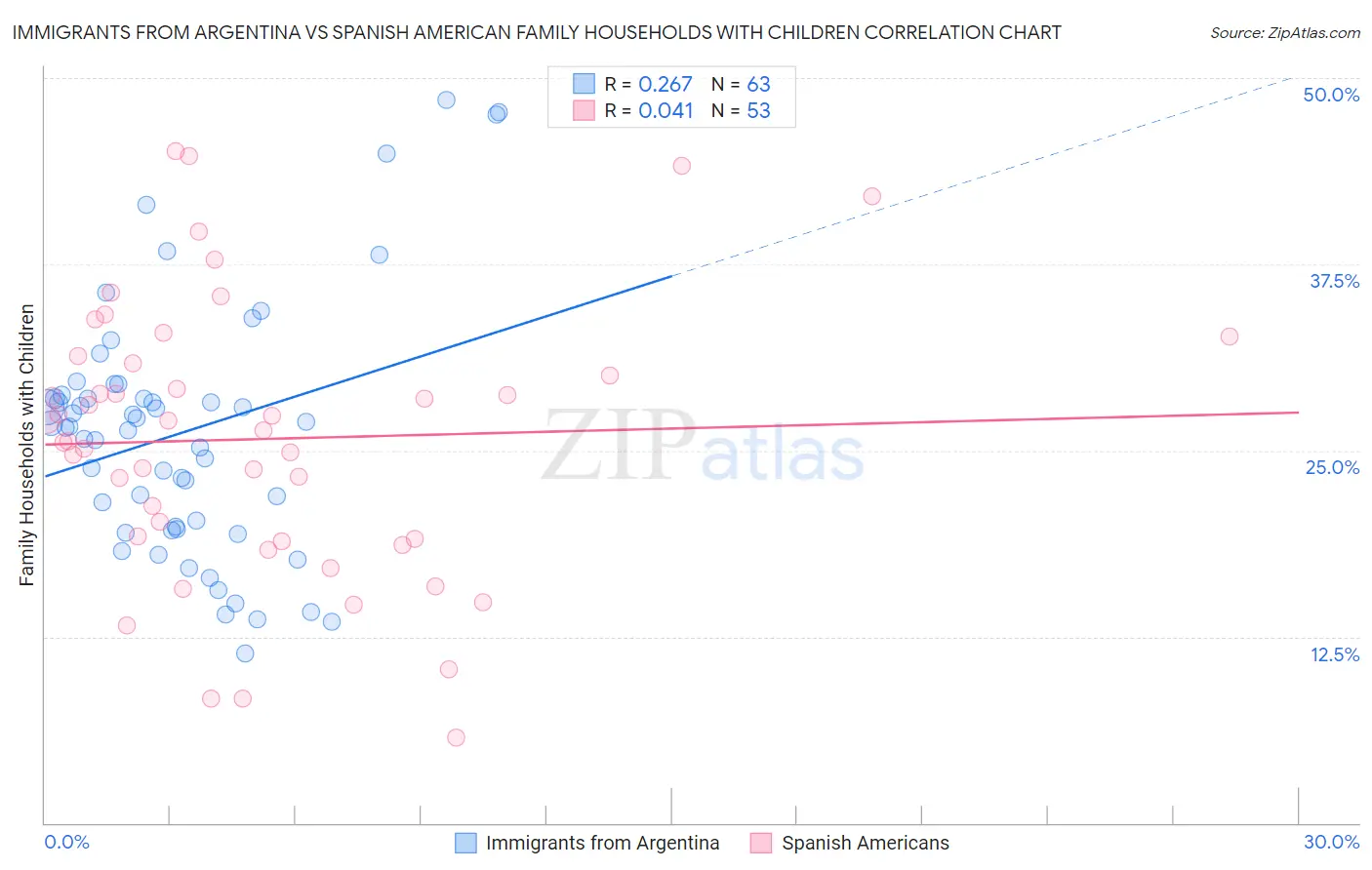 Immigrants from Argentina vs Spanish American Family Households with Children