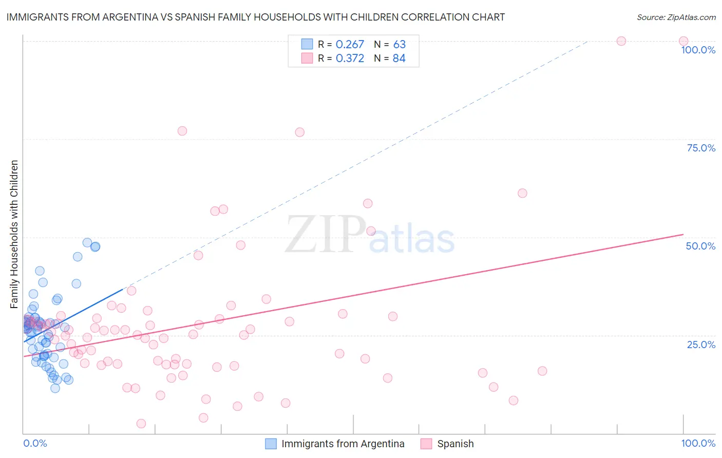 Immigrants from Argentina vs Spanish Family Households with Children