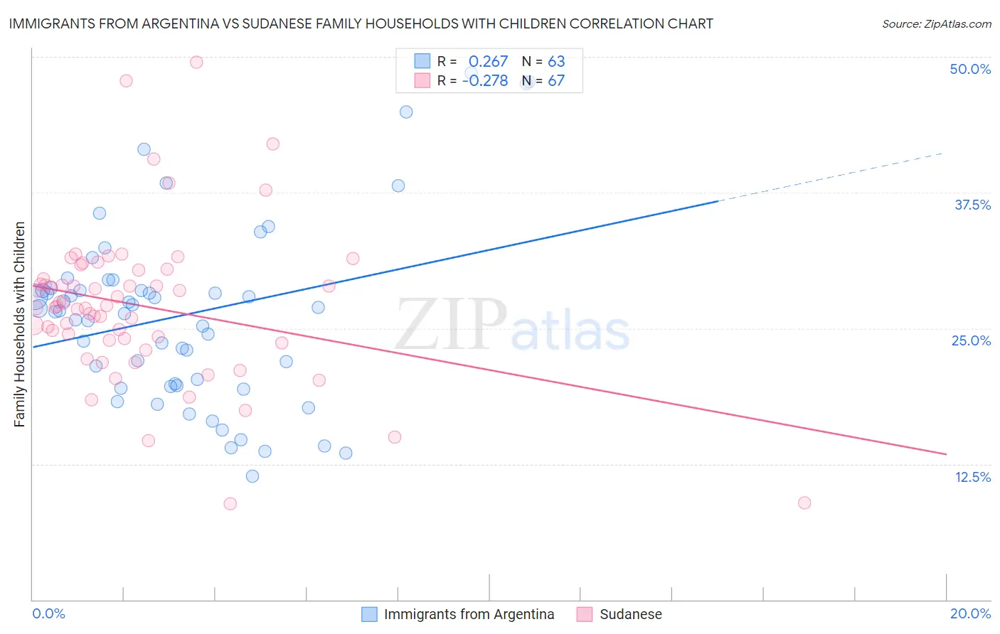 Immigrants from Argentina vs Sudanese Family Households with Children