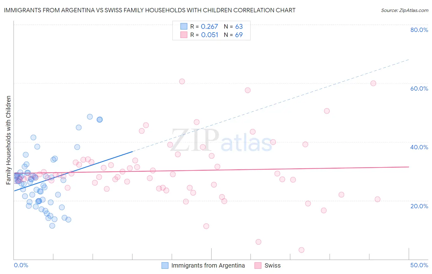 Immigrants from Argentina vs Swiss Family Households with Children