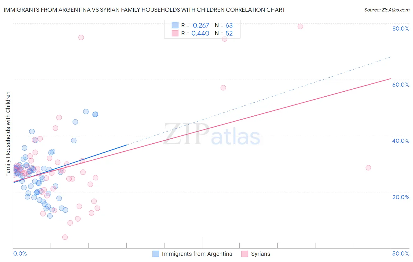 Immigrants from Argentina vs Syrian Family Households with Children