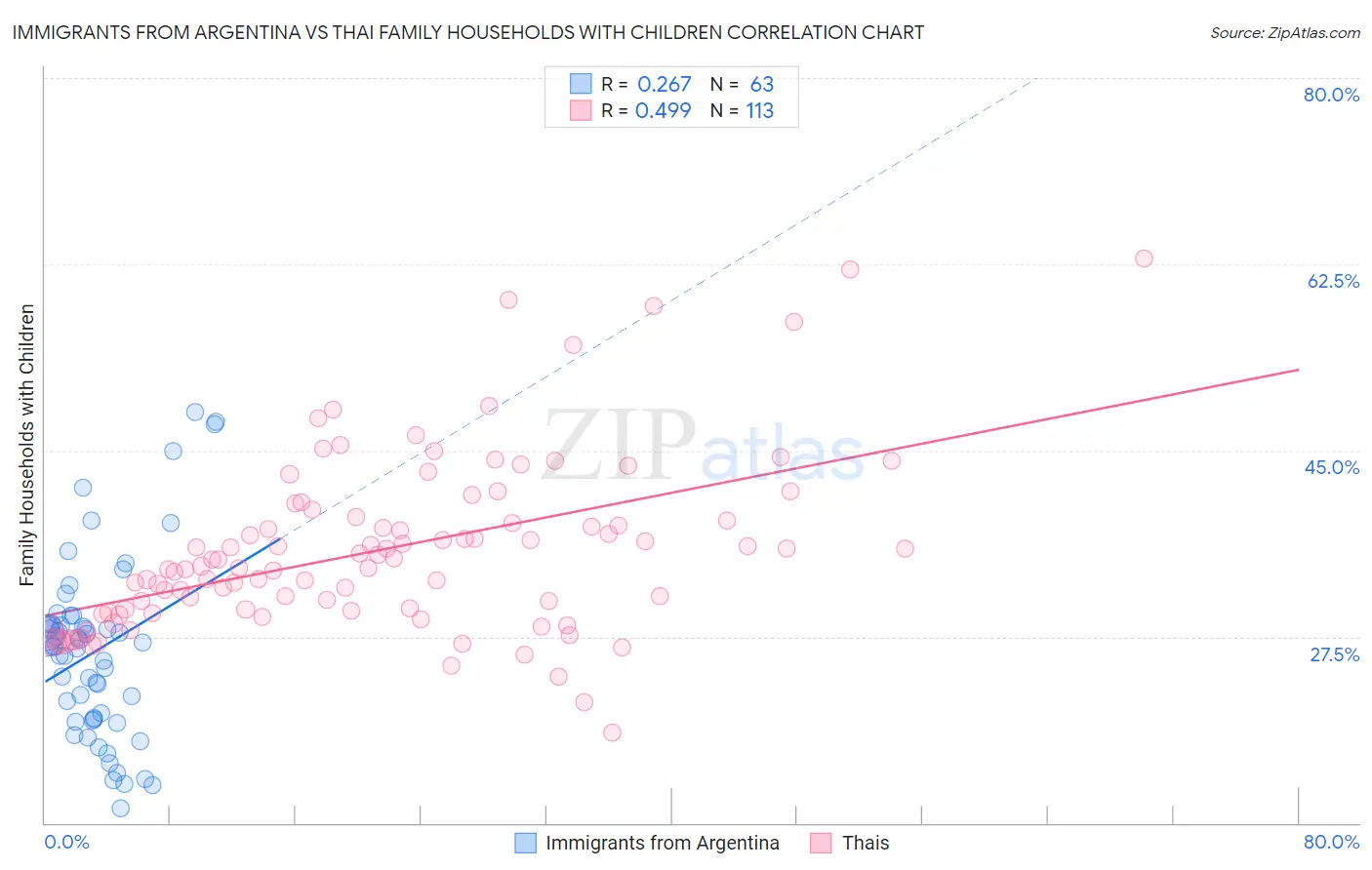 Immigrants from Argentina vs Thai Family Households with Children